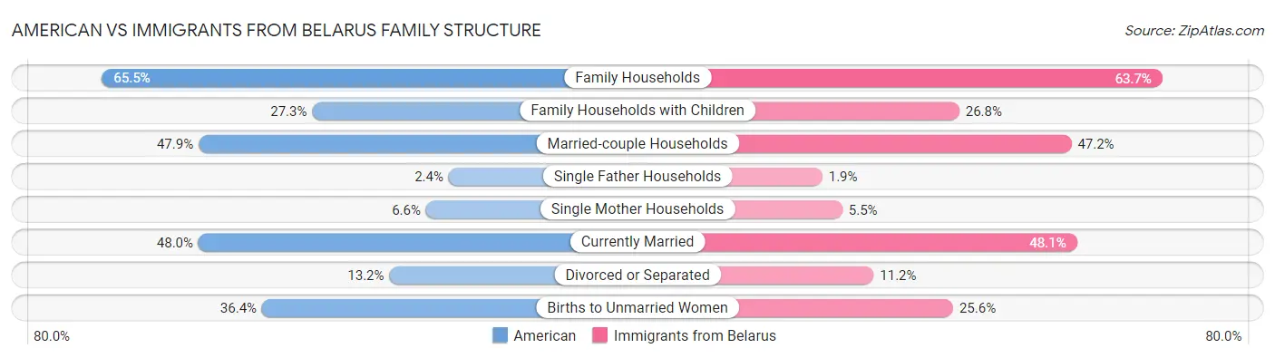 American vs Immigrants from Belarus Family Structure