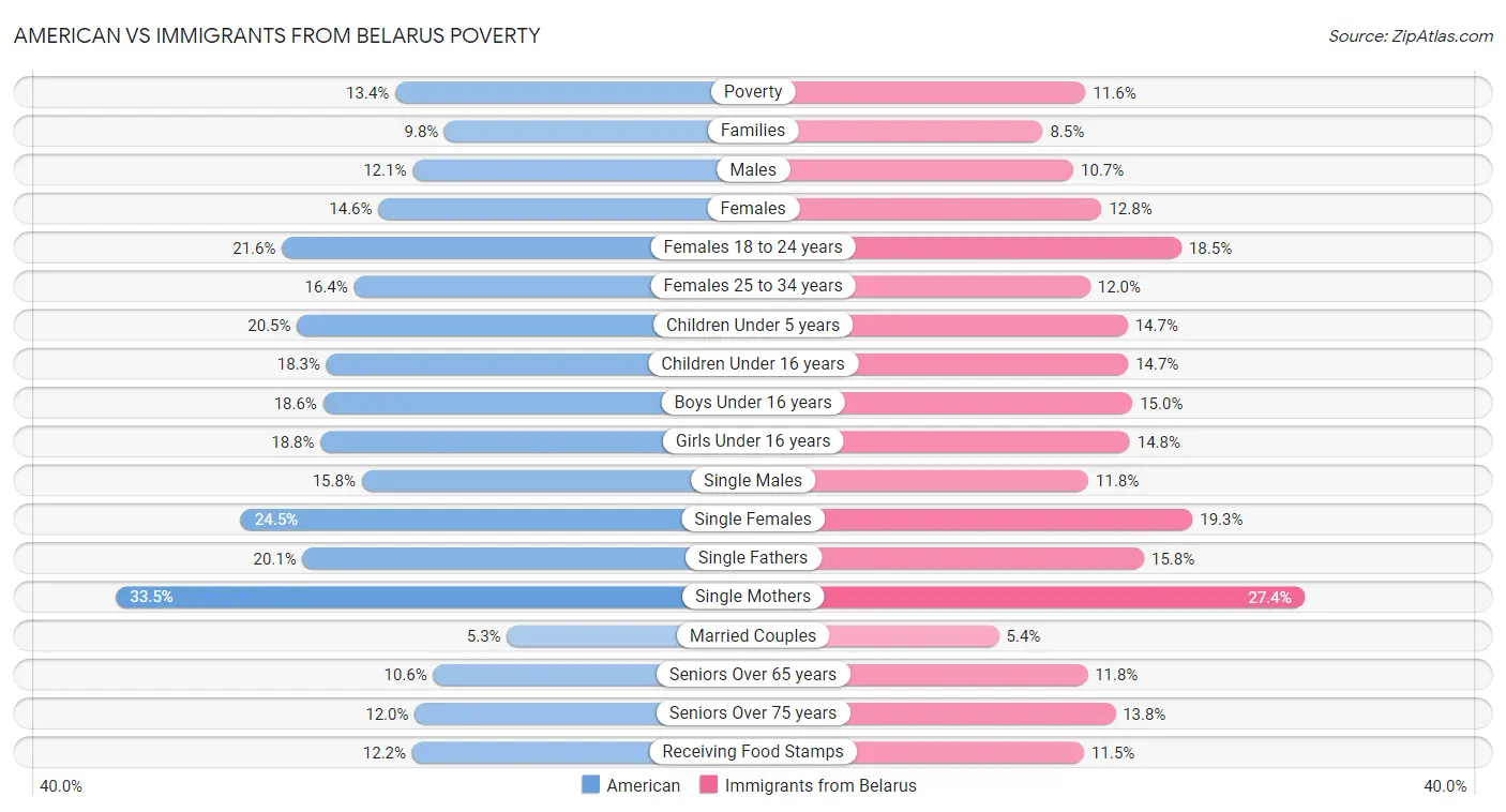 American vs Immigrants from Belarus Poverty
