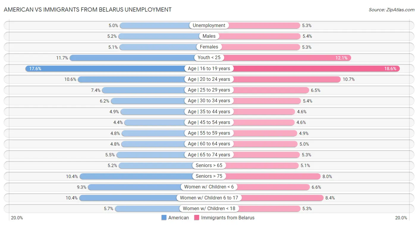 American vs Immigrants from Belarus Unemployment