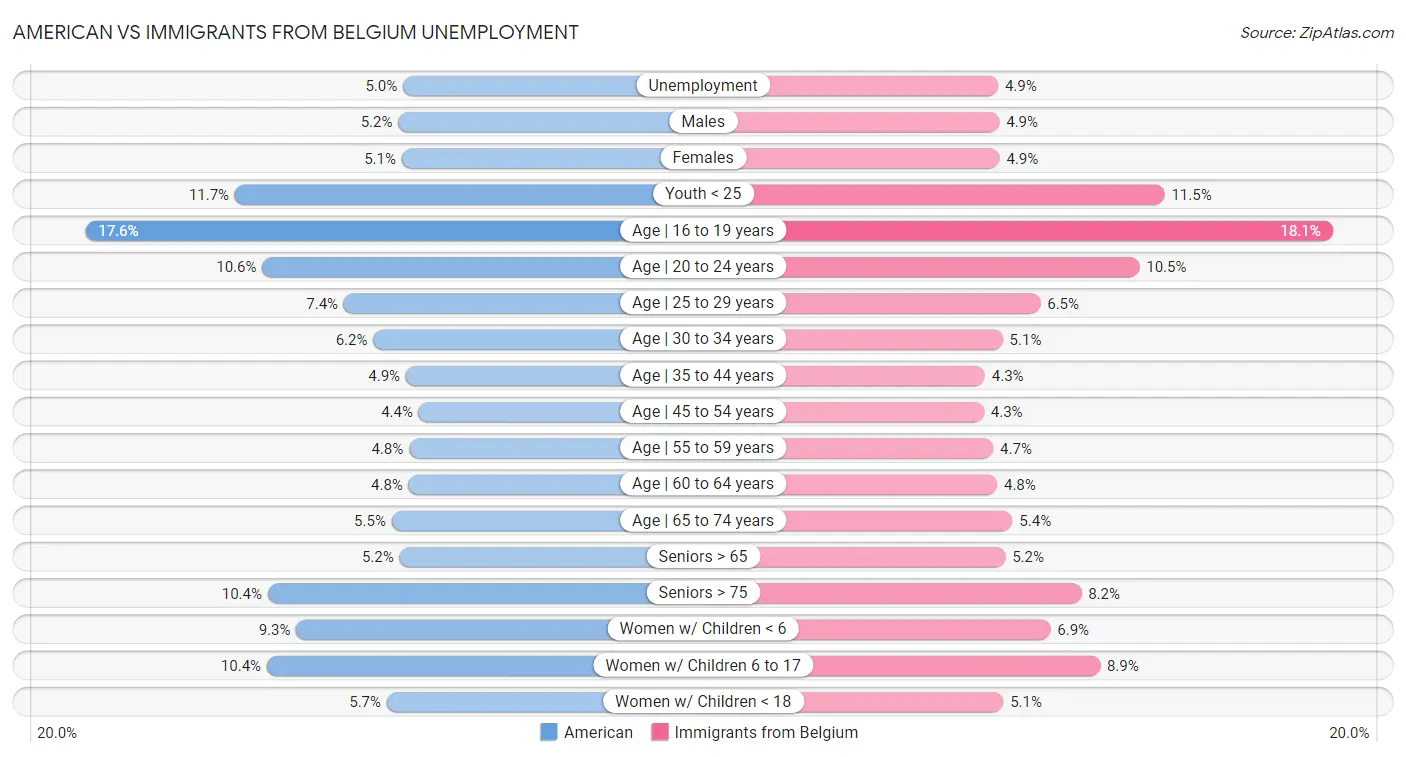 American vs Immigrants from Belgium Unemployment