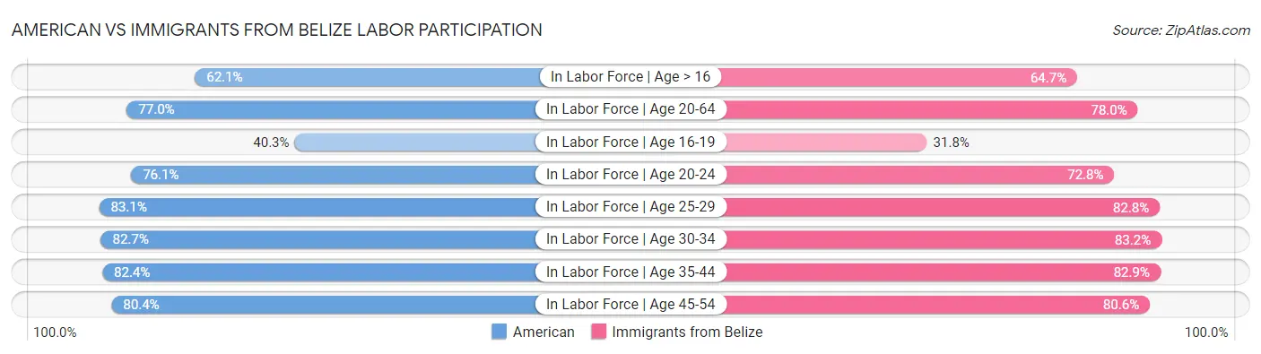 American vs Immigrants from Belize Labor Participation