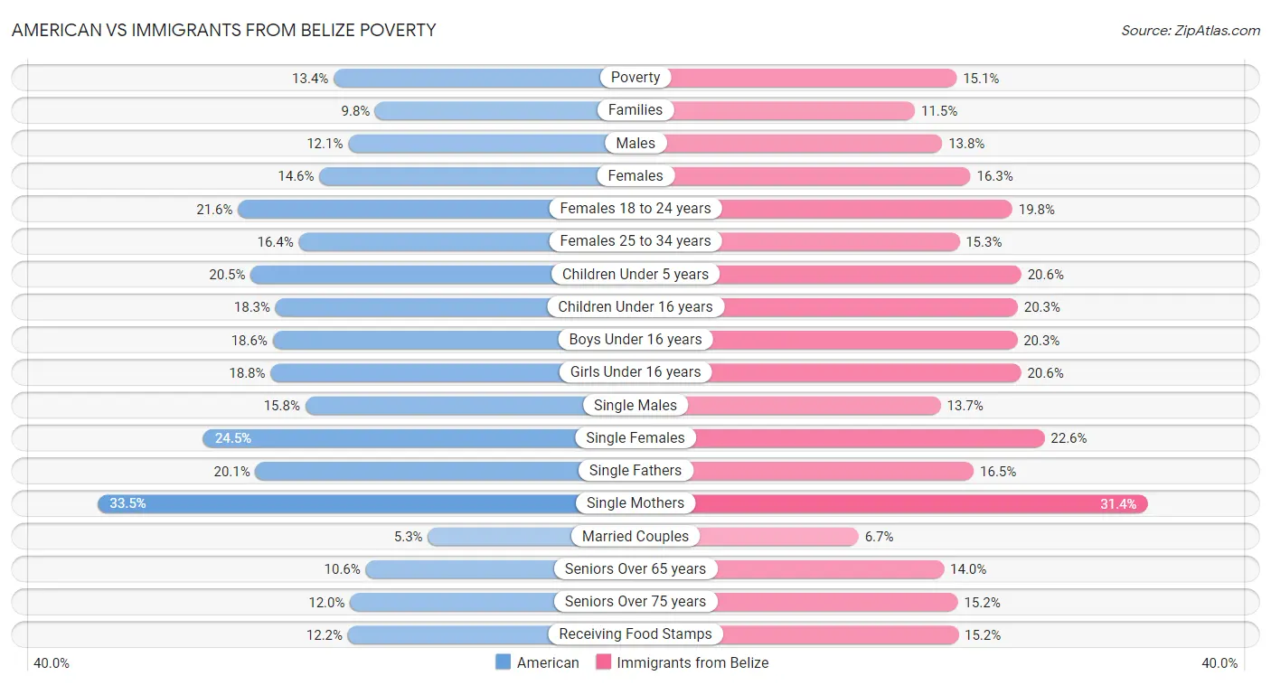 American vs Immigrants from Belize Poverty