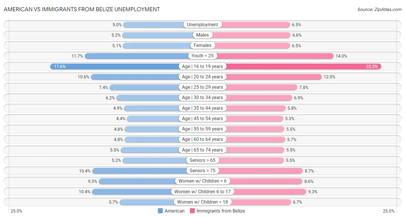 American vs Immigrants from Belize Unemployment
