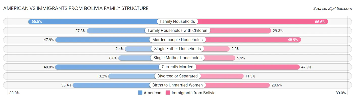 American vs Immigrants from Bolivia Family Structure