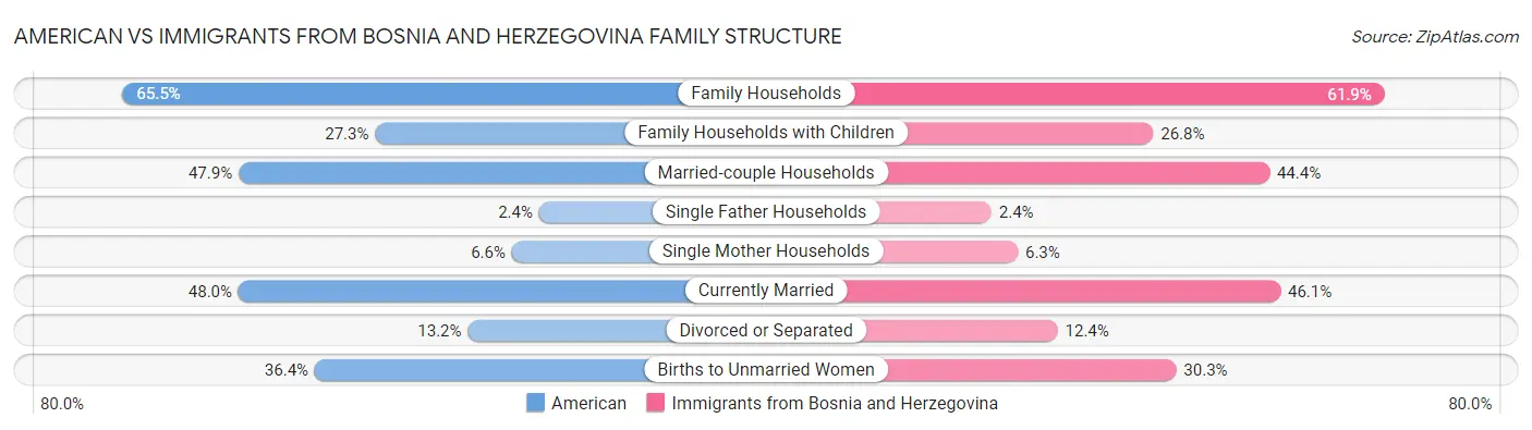 American vs Immigrants from Bosnia and Herzegovina Family Structure