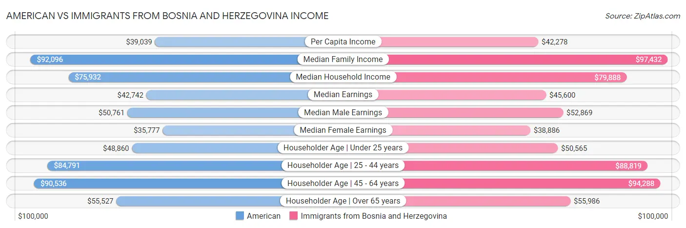 American vs Immigrants from Bosnia and Herzegovina Income