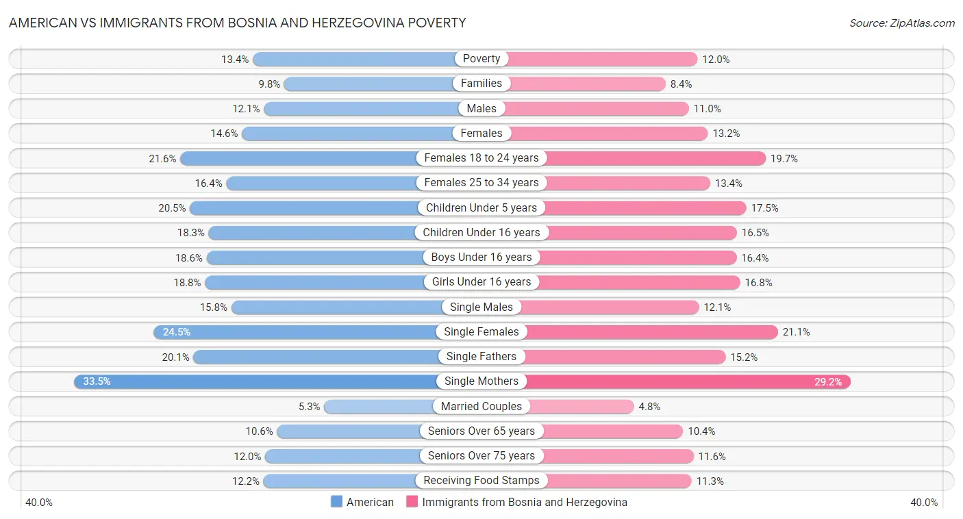 American vs Immigrants from Bosnia and Herzegovina Poverty