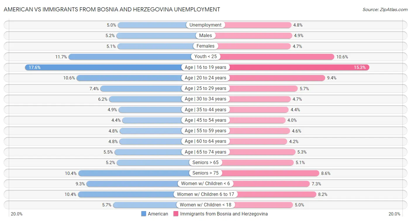 American vs Immigrants from Bosnia and Herzegovina Unemployment