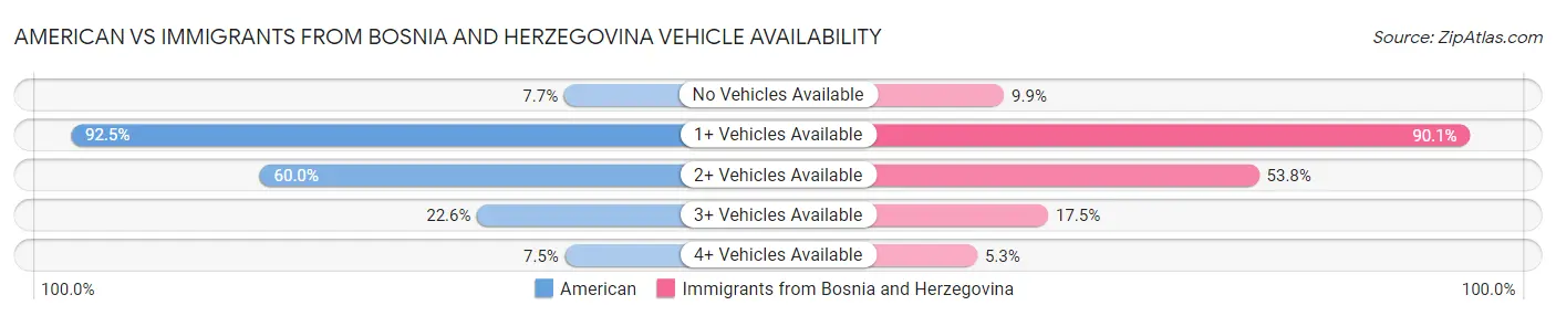American vs Immigrants from Bosnia and Herzegovina Vehicle Availability