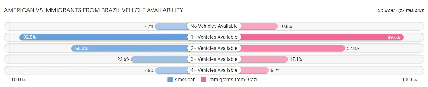 American vs Immigrants from Brazil Vehicle Availability