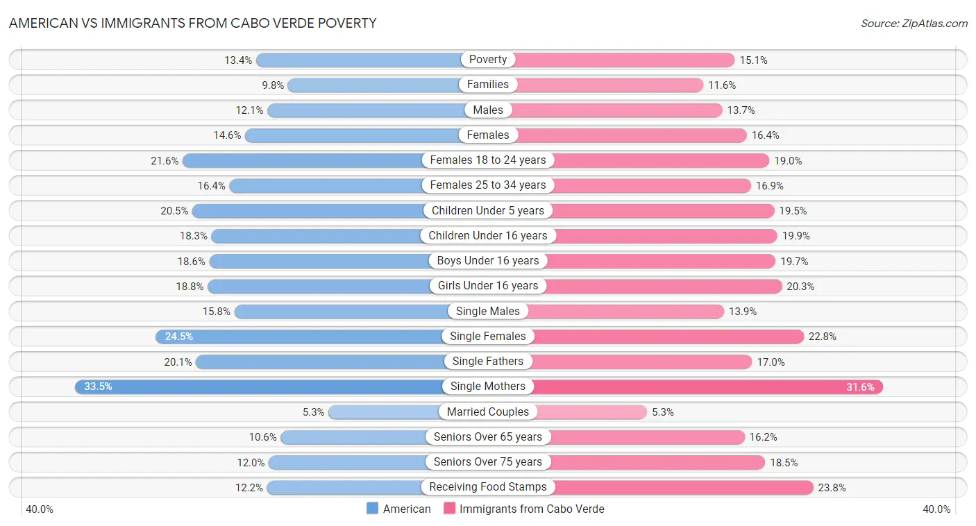 American vs Immigrants from Cabo Verde Poverty