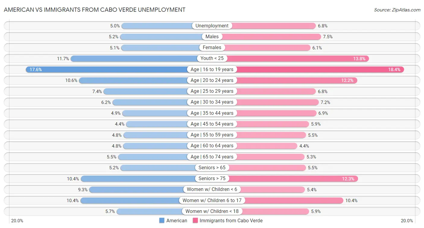 American vs Immigrants from Cabo Verde Unemployment