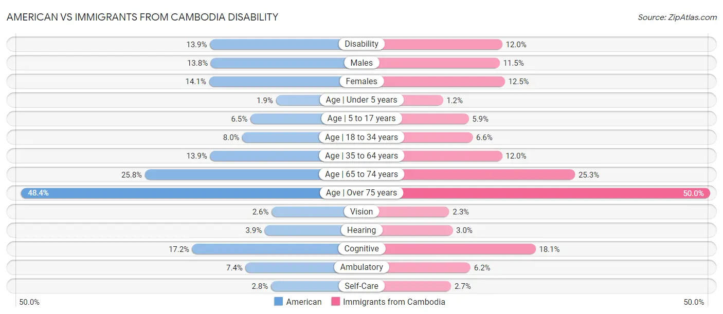 American vs Immigrants from Cambodia Disability