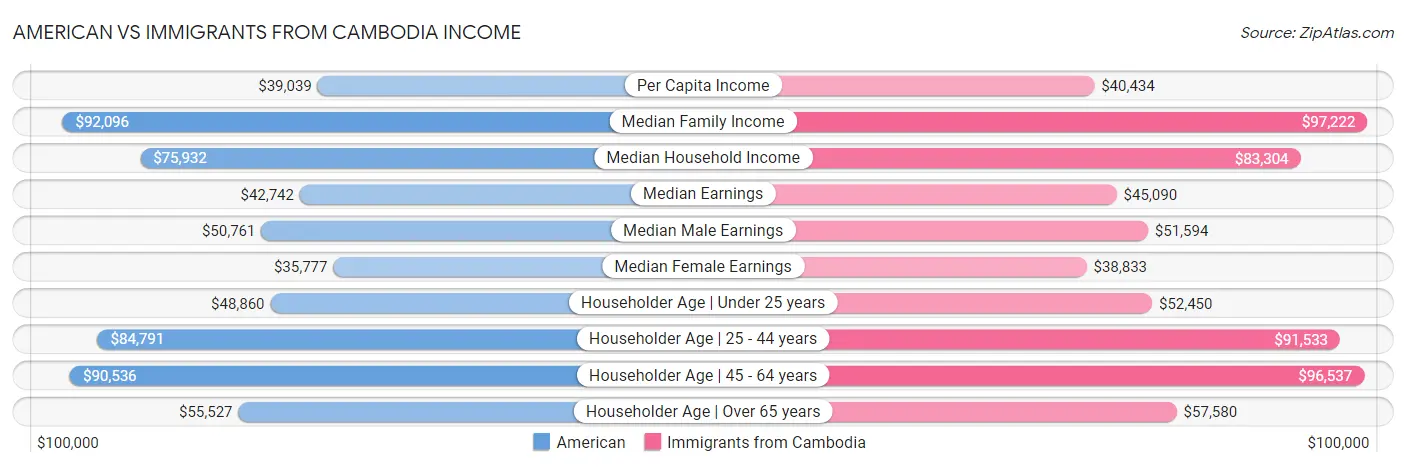 American vs Immigrants from Cambodia Income