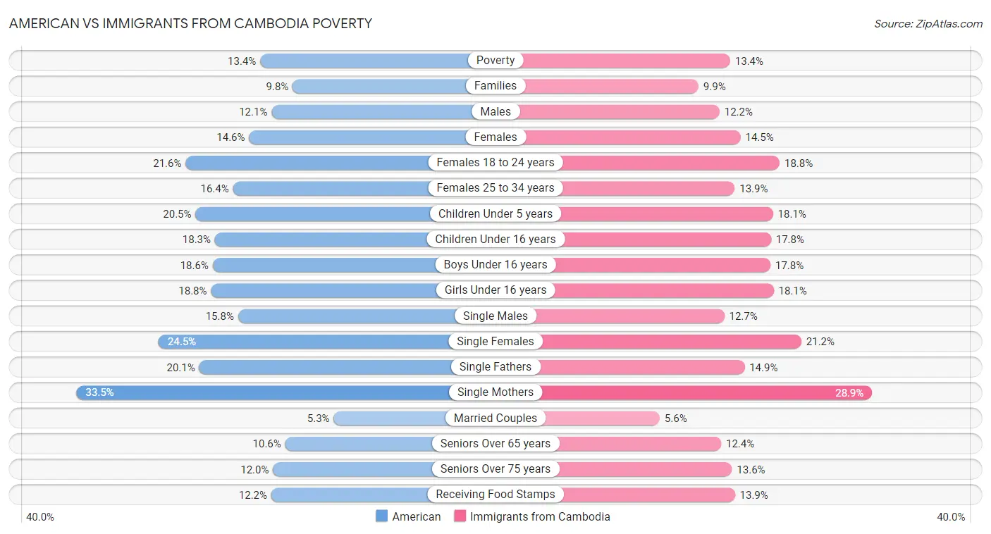 American vs Immigrants from Cambodia Poverty