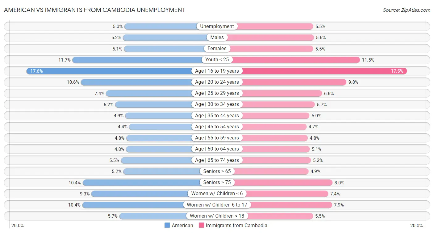 American vs Immigrants from Cambodia Unemployment