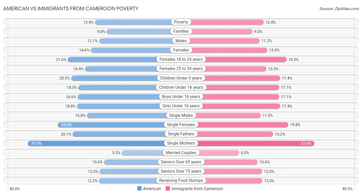 American vs Immigrants from Cameroon Poverty