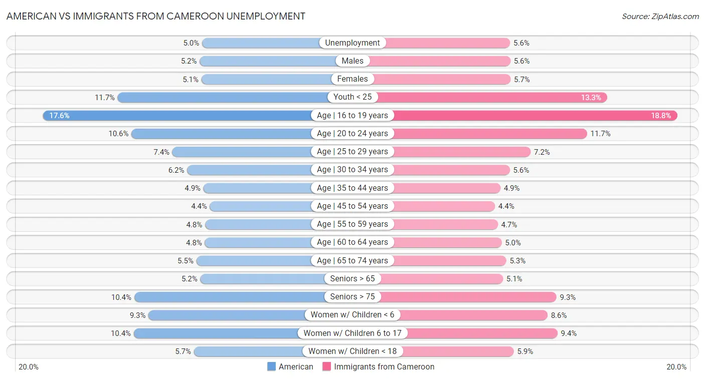 American vs Immigrants from Cameroon Unemployment
