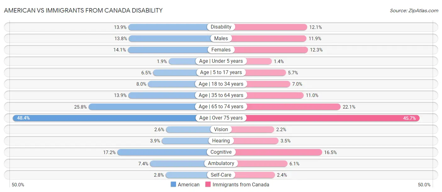 American vs Immigrants from Canada Disability