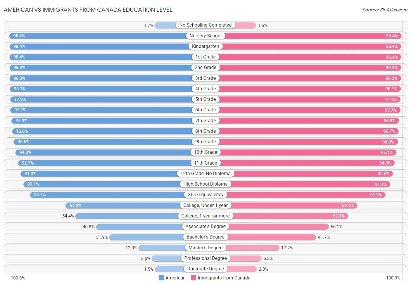 American vs Immigrants from Canada Education Level