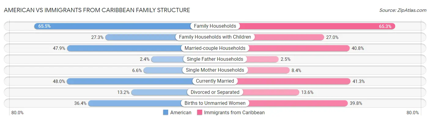 American vs Immigrants from Caribbean Family Structure