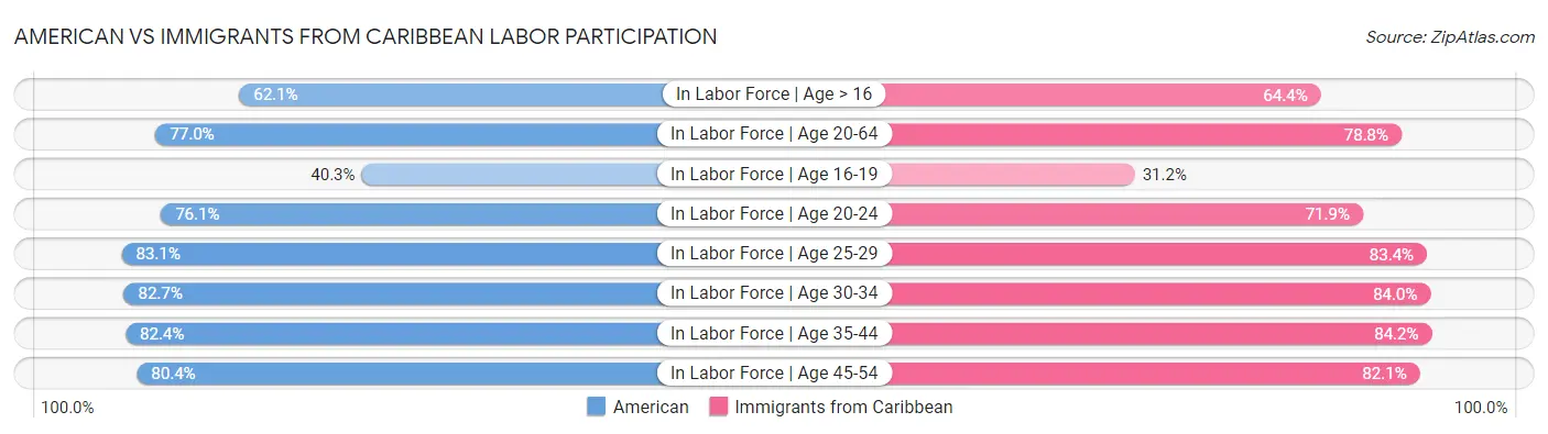 American vs Immigrants from Caribbean Labor Participation