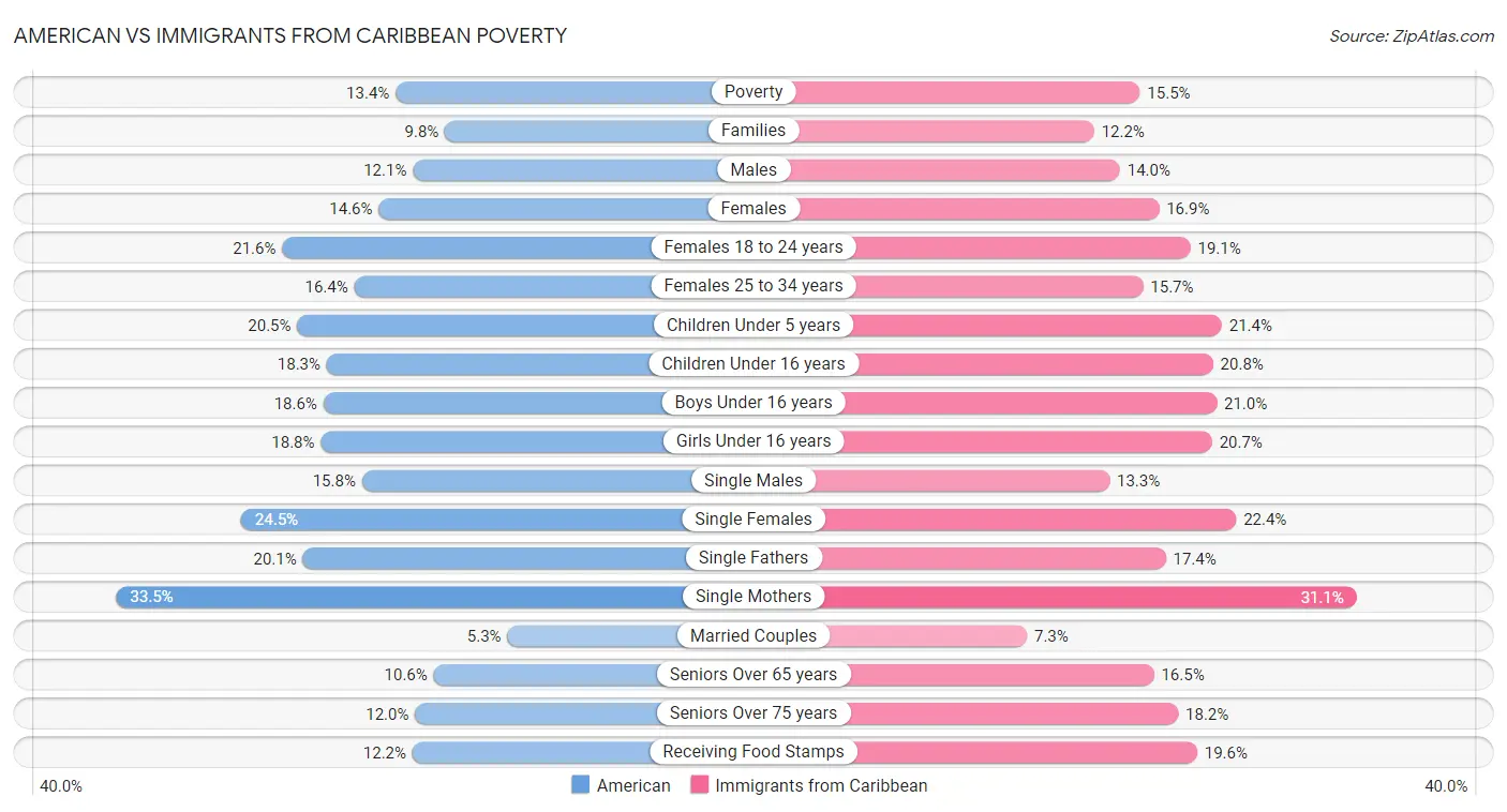 American vs Immigrants from Caribbean Poverty