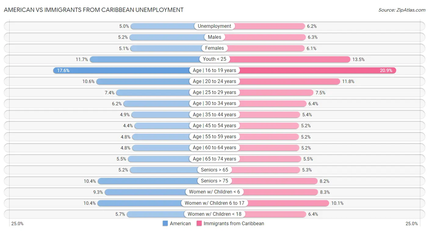 American vs Immigrants from Caribbean Unemployment