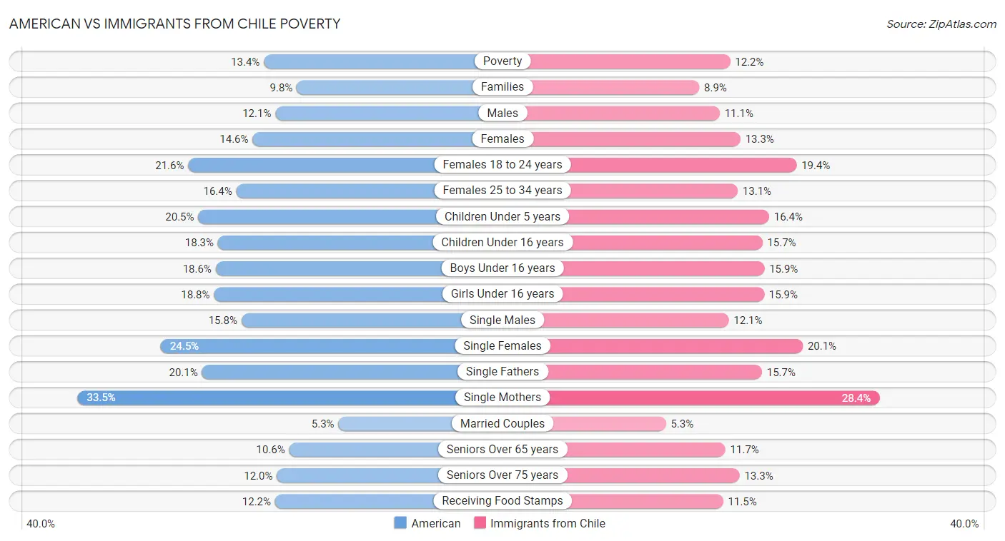 American vs Immigrants from Chile Poverty