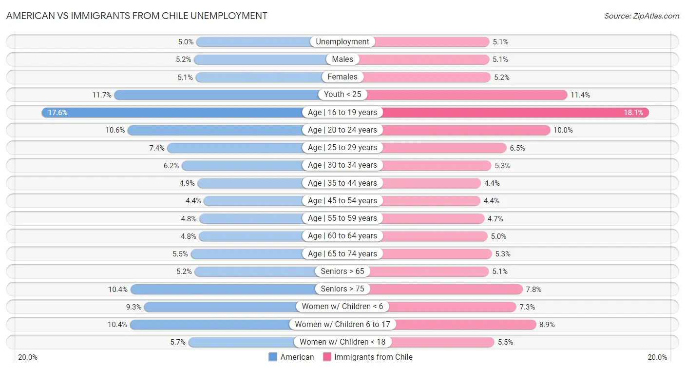 American vs Immigrants from Chile Unemployment