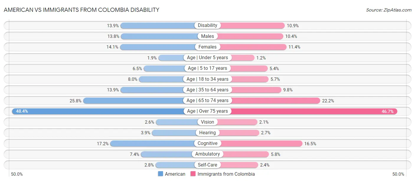 American vs Immigrants from Colombia Disability