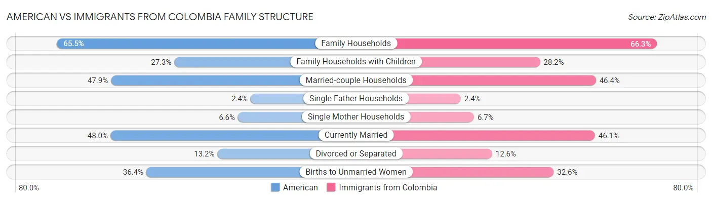 American vs Immigrants from Colombia Family Structure