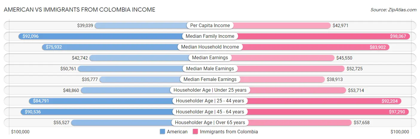 American vs Immigrants from Colombia Income