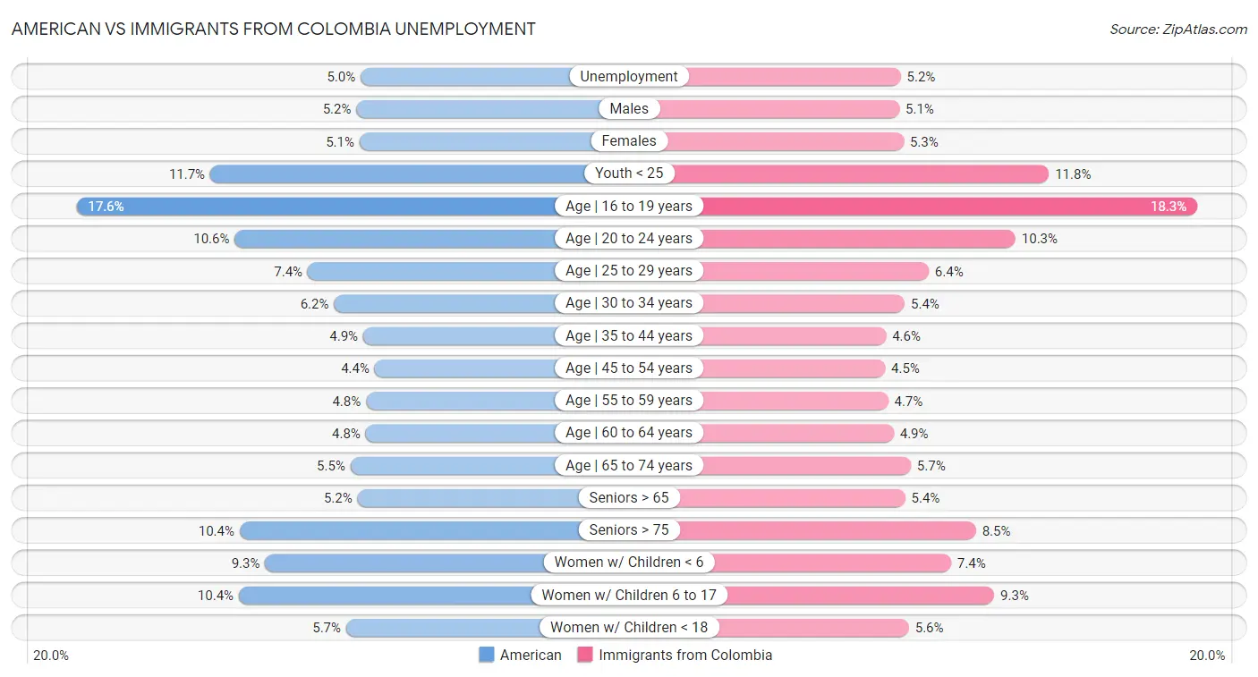 American vs Immigrants from Colombia Unemployment