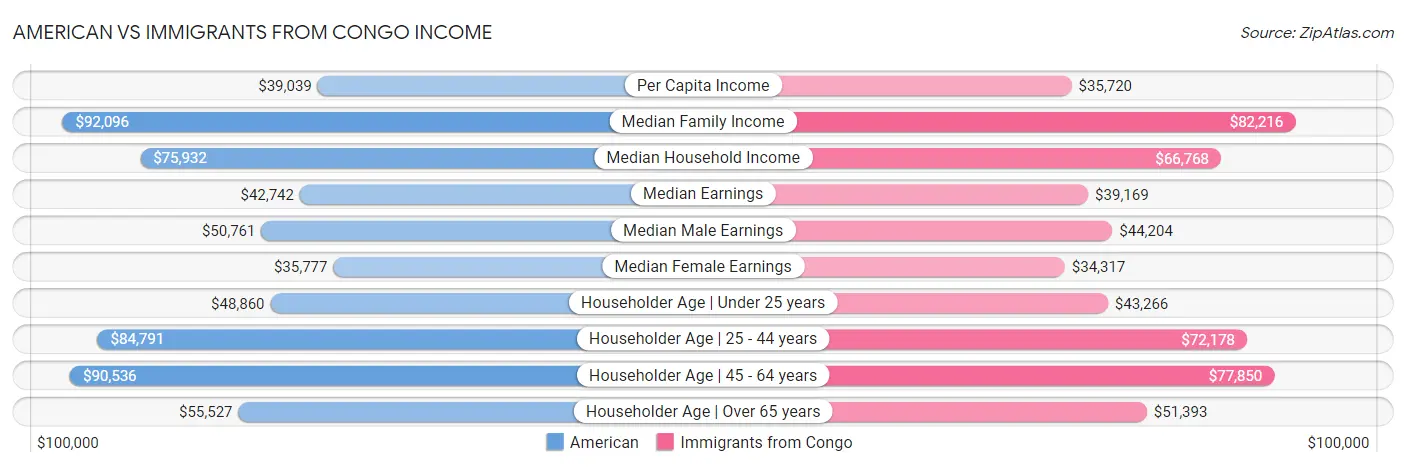 American vs Immigrants from Congo Income