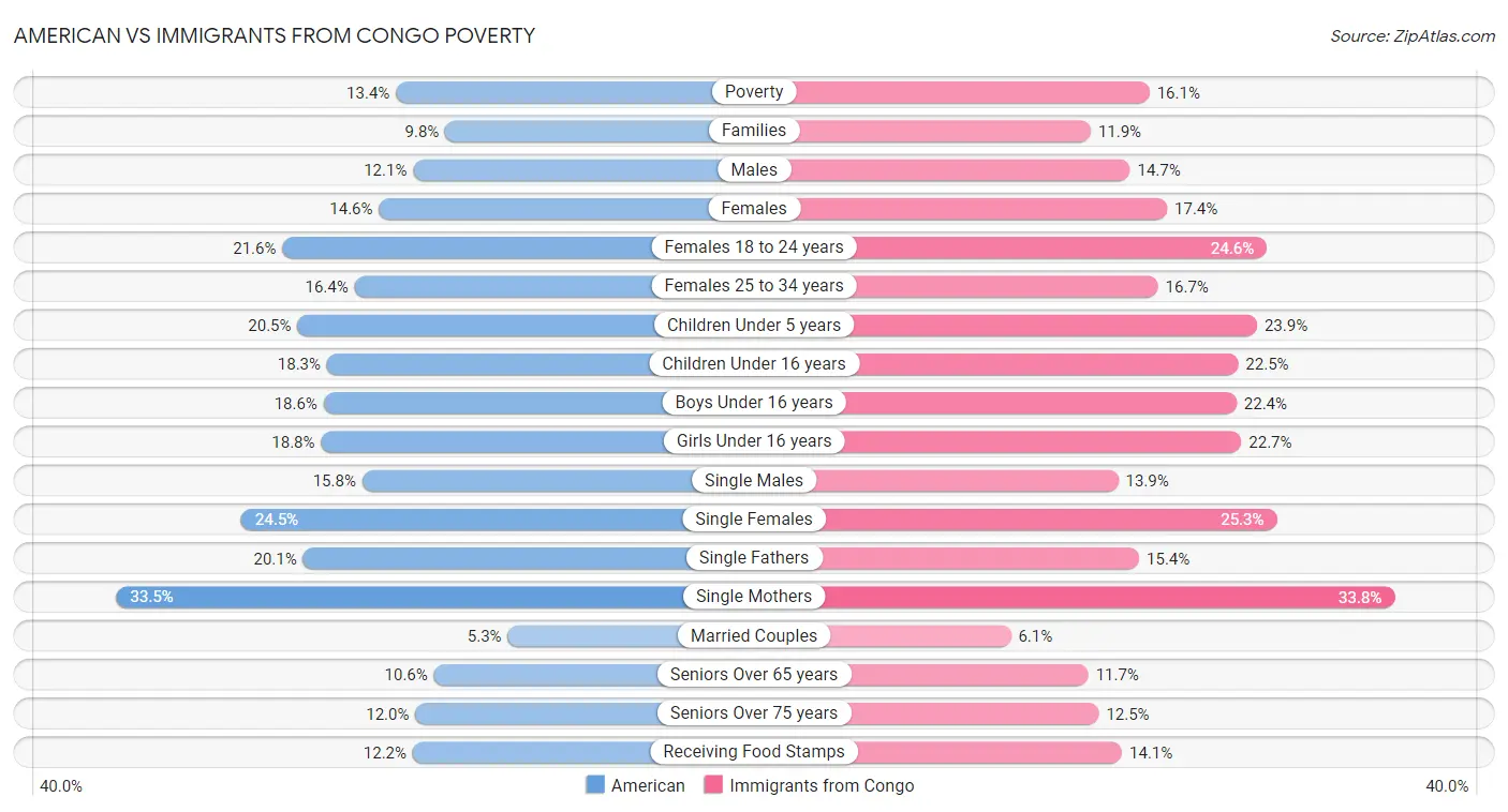 American vs Immigrants from Congo Poverty