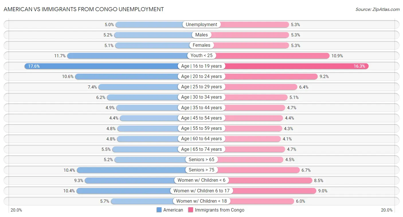 American vs Immigrants from Congo Unemployment