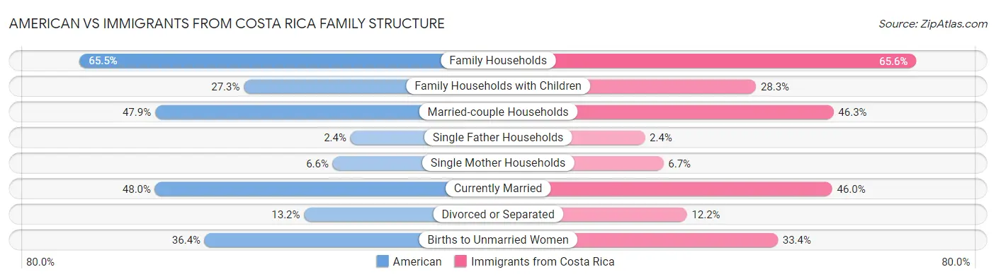 American vs Immigrants from Costa Rica Family Structure