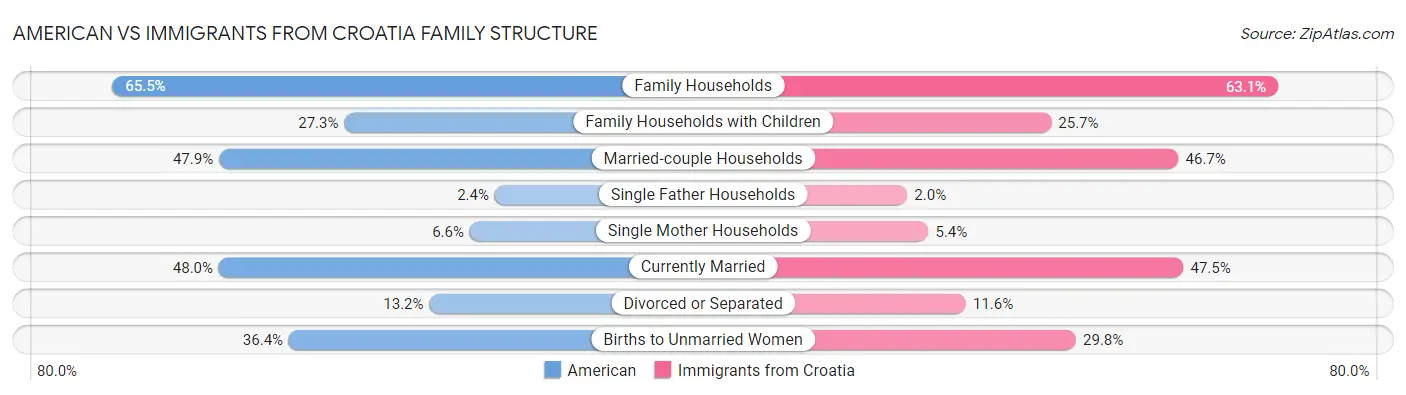 American vs Immigrants from Croatia Family Structure