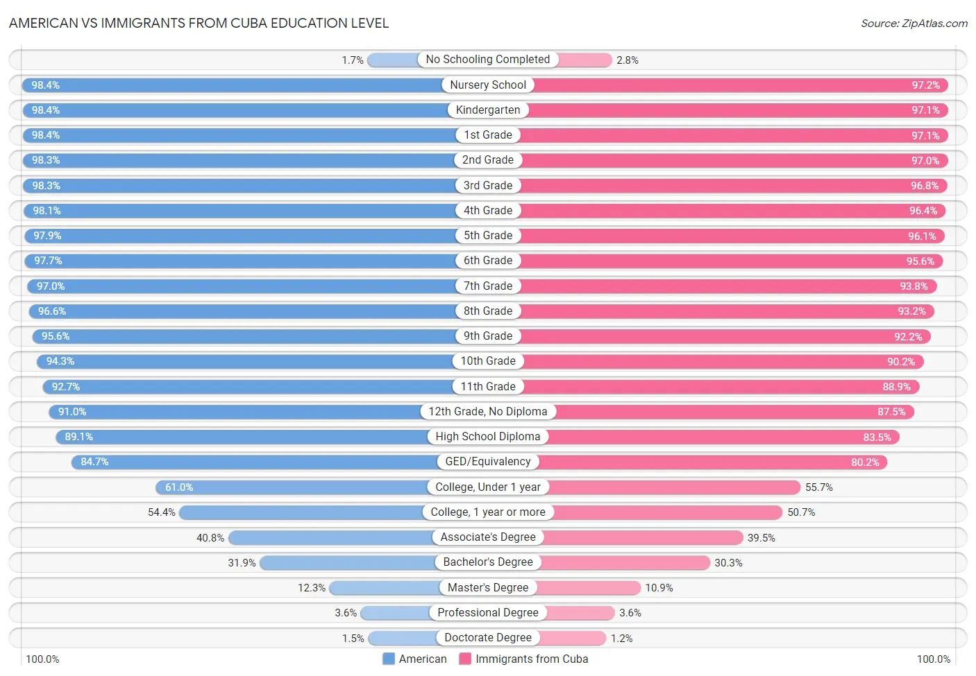 American vs Immigrants from Cuba Education Level