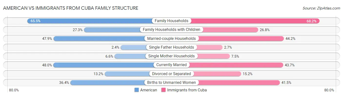 American vs Immigrants from Cuba Family Structure