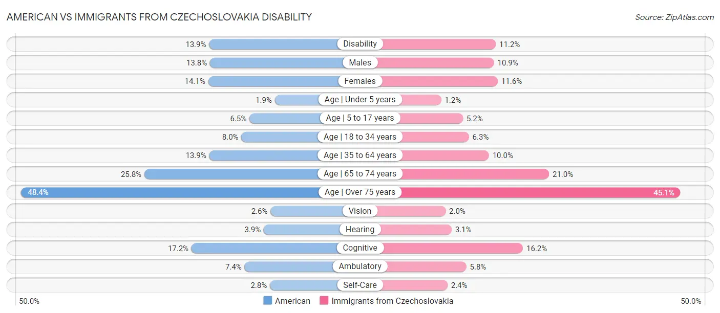 American vs Immigrants from Czechoslovakia Disability