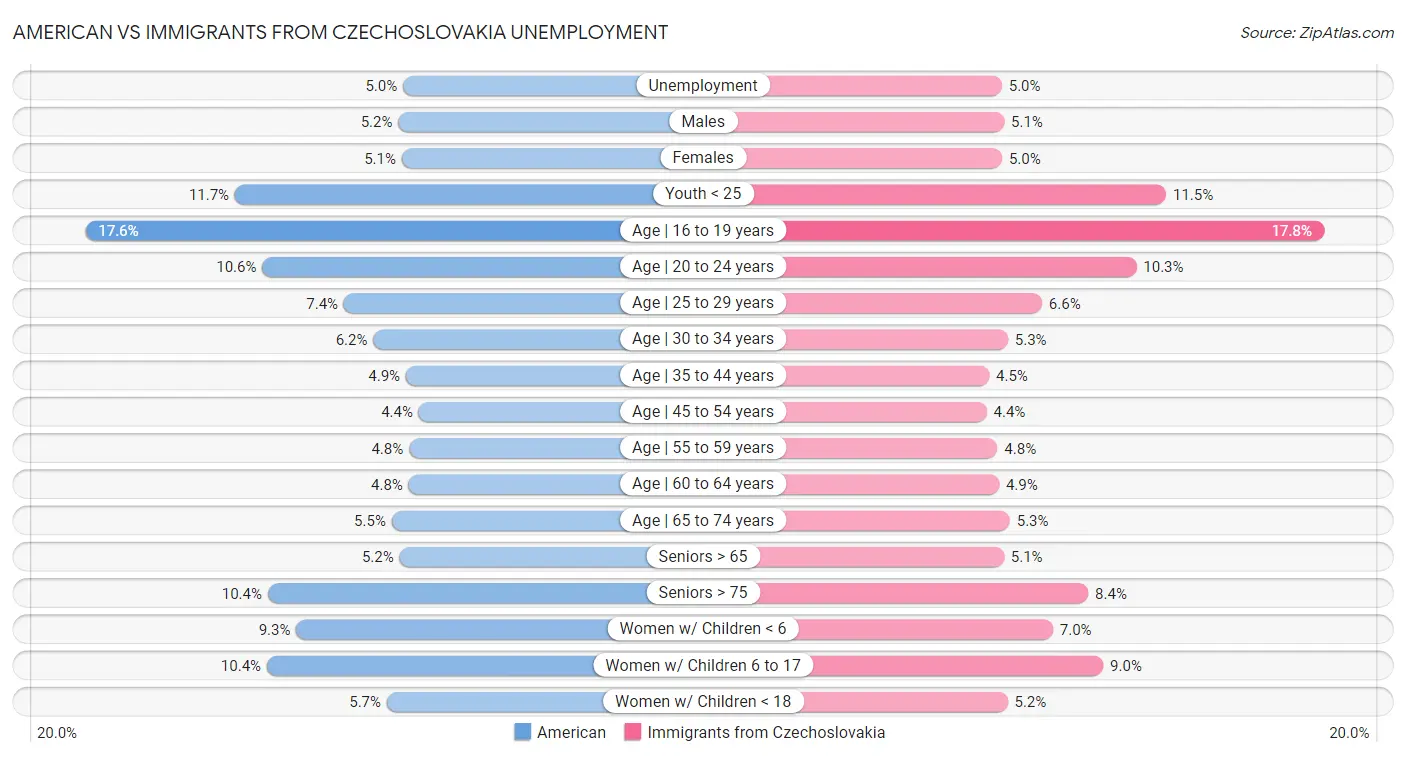 American vs Immigrants from Czechoslovakia Unemployment