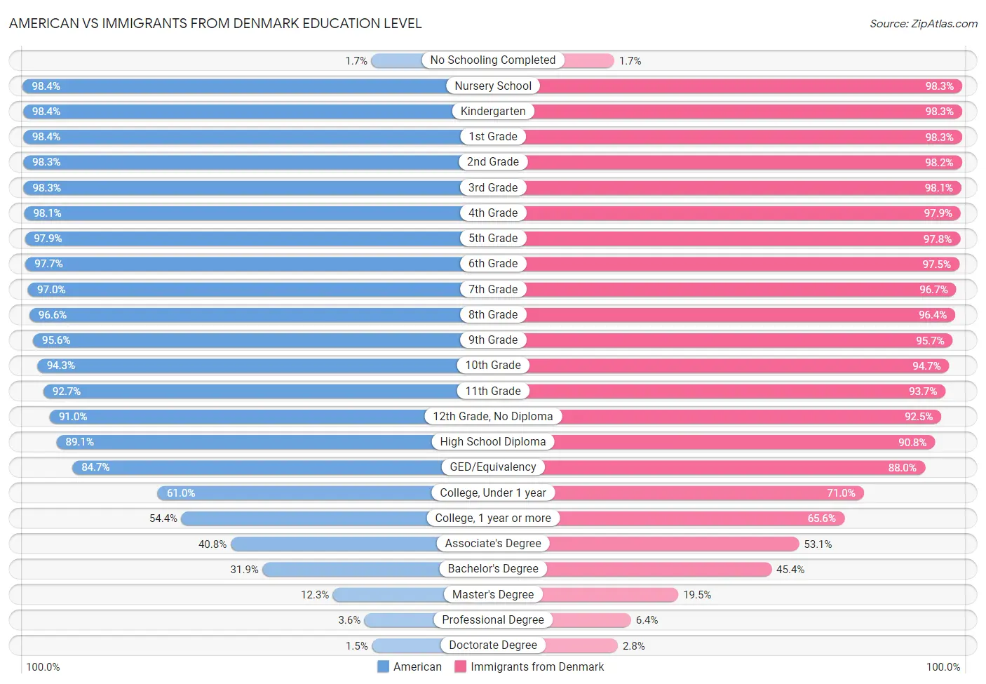 American vs Immigrants from Denmark Education Level