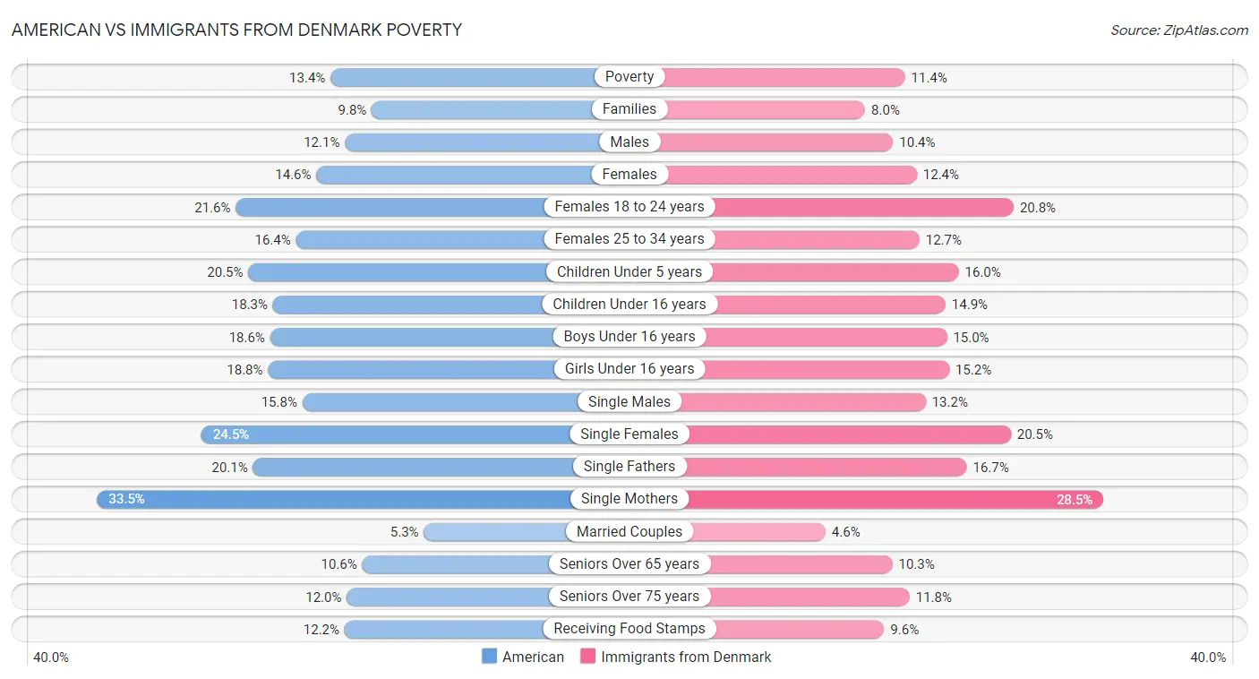 American vs Immigrants from Denmark Poverty