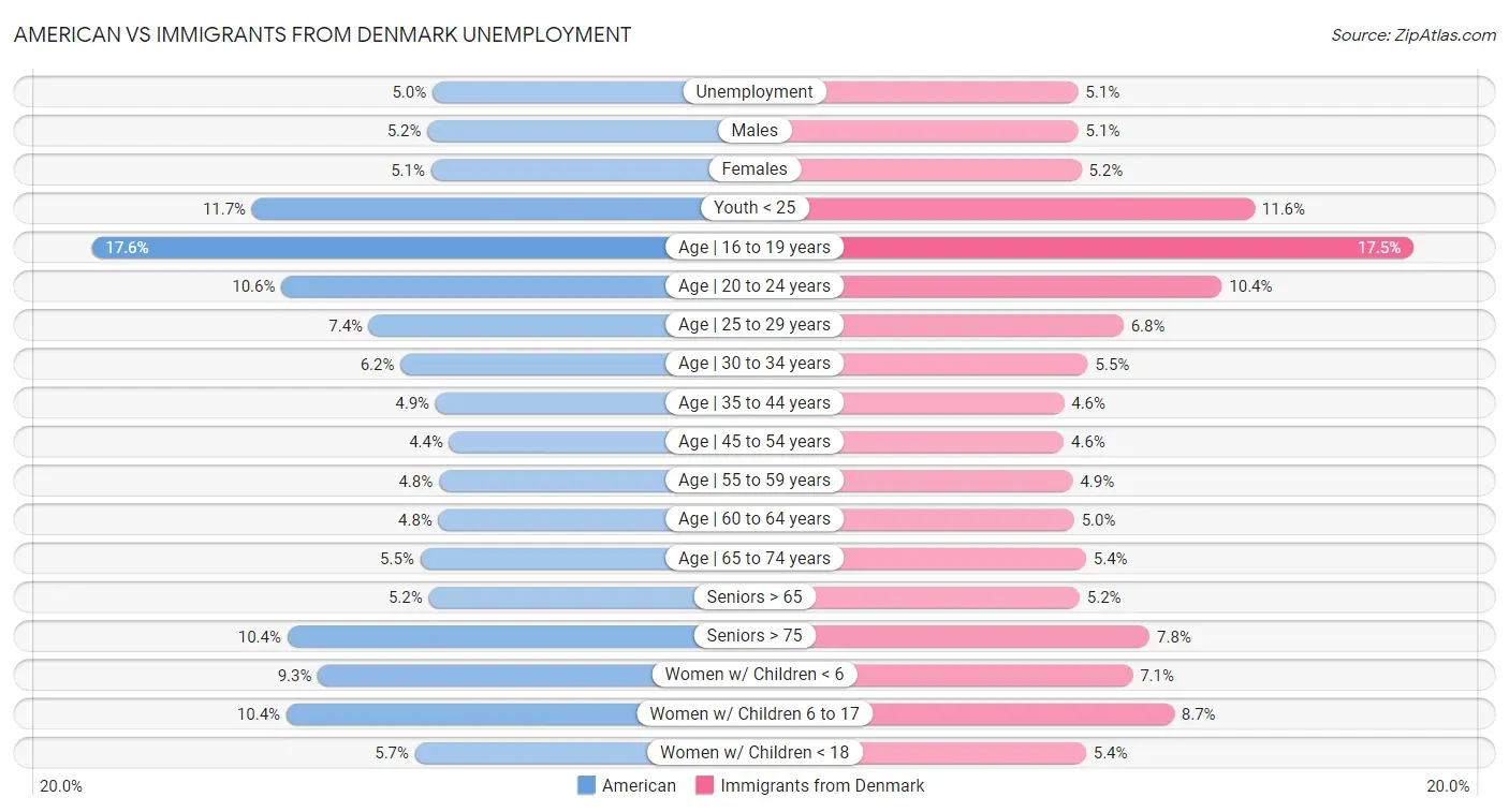 American vs Immigrants from Denmark Unemployment