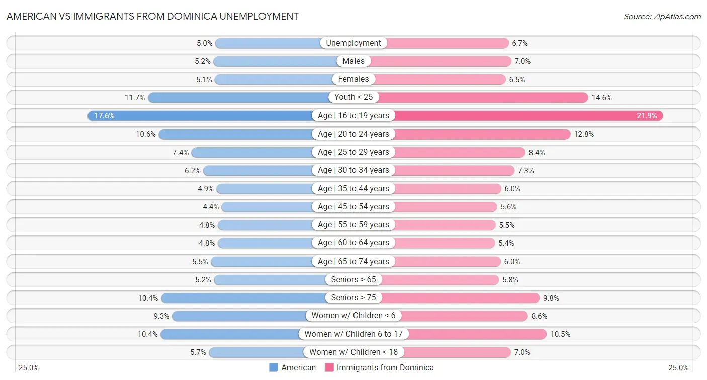 American vs Immigrants from Dominica Unemployment
