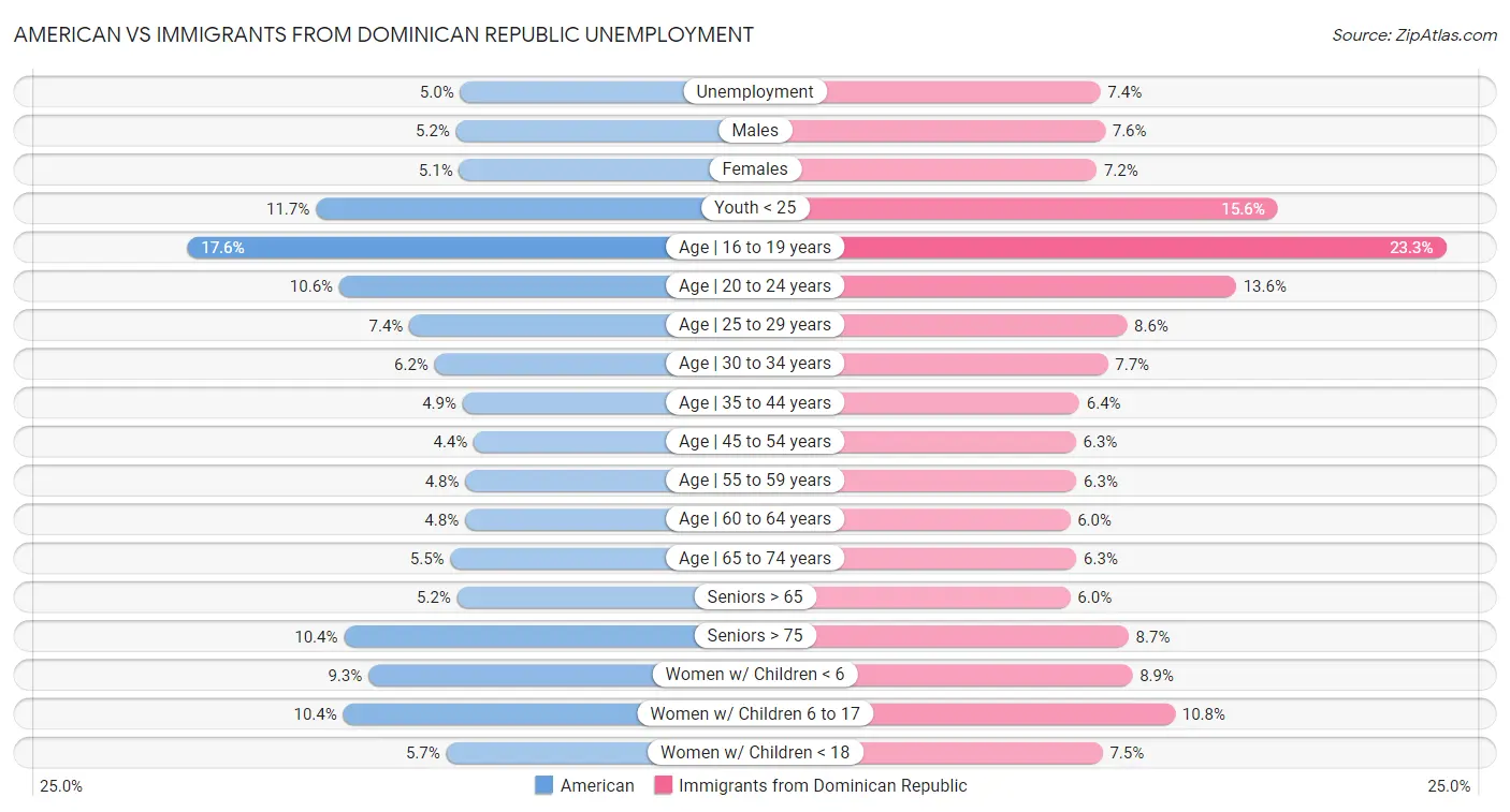 American vs Immigrants from Dominican Republic Unemployment