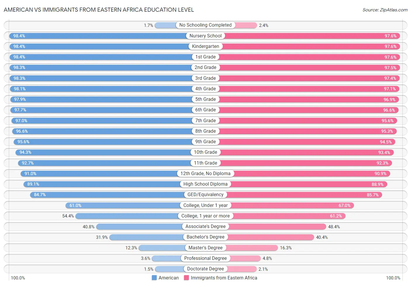 American vs Immigrants from Eastern Africa Education Level