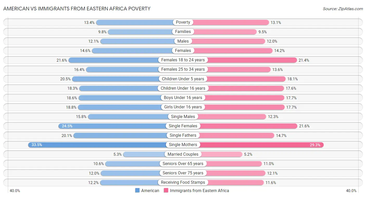 American vs Immigrants from Eastern Africa Poverty